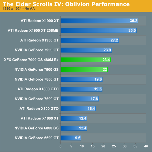 The Elder Scrolls IV: Oblivion Performance